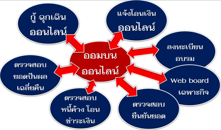 งานบริการ ออนไลน์